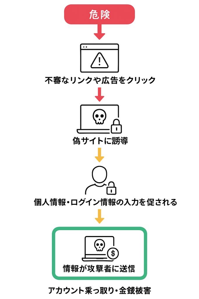 危険なフィッシング攻撃の流れを示すフローチャート。上から順に、「不審なリンクや広告をクリック」→「偽サイトに誘導」→「個人情報・ログイン情報の入力を促される」→「情報が攻撃者に送信」というステップが示されている。最終的に「アカウント乗っ取り・金銭被害」につながることを示している。